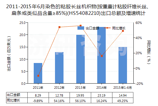 2011-2015年6月染色的粘膠長(zhǎng)絲機(jī)織物(按重量計(jì)粘膠纖維長(zhǎng)絲、扁條或類(lèi)似品含量≥85%)(HS54082210)出口總額及增速統(tǒng)計(jì)